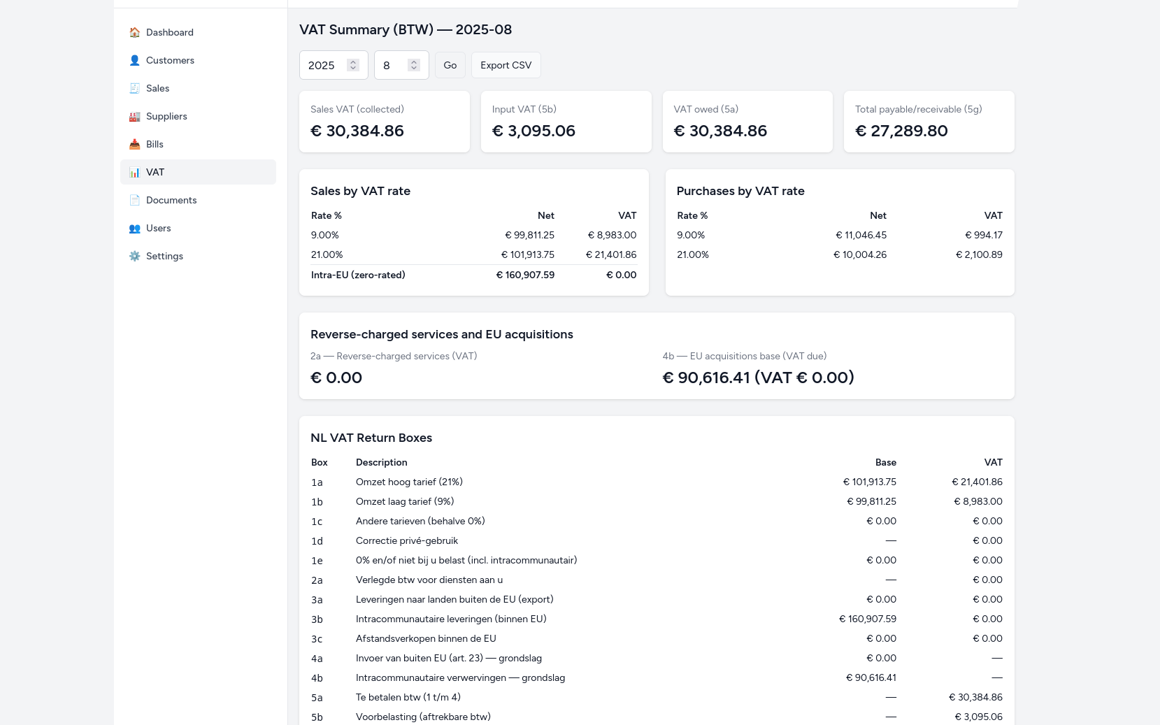 Voorbeeld van btw‑dashboard